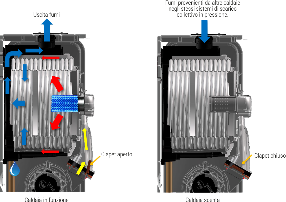 funzionamento clapet