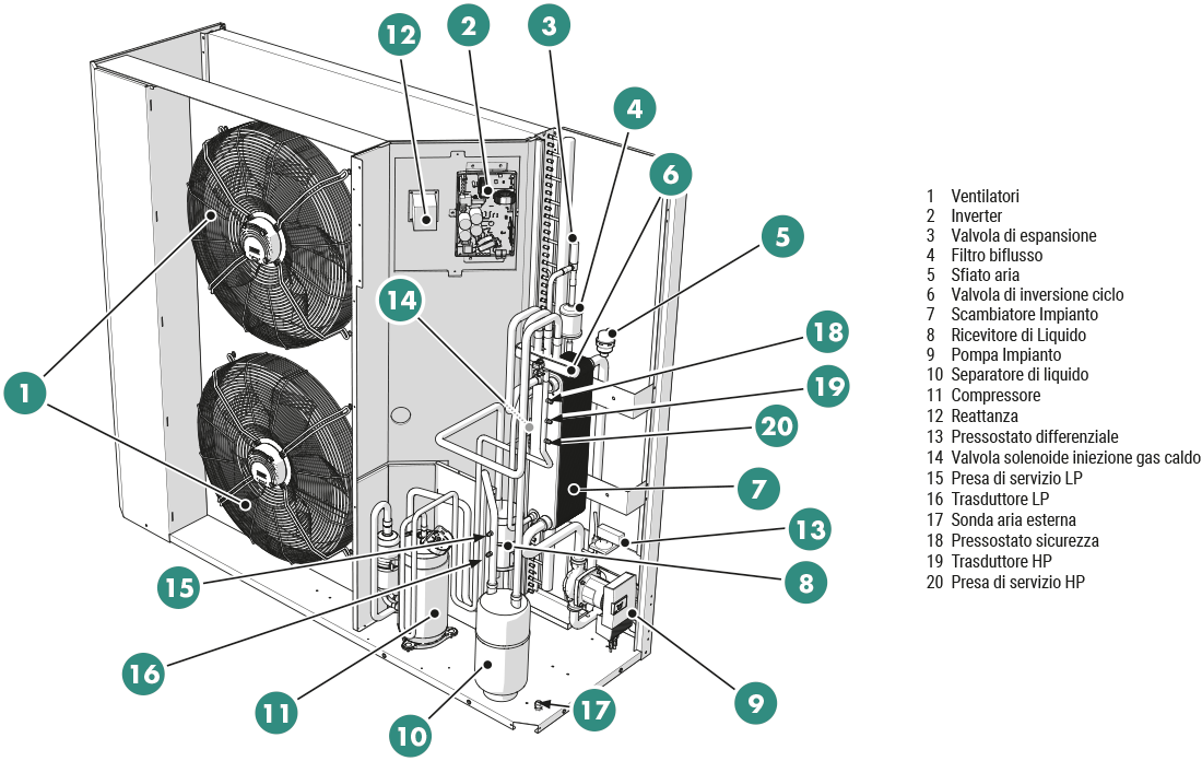 componenti principali
