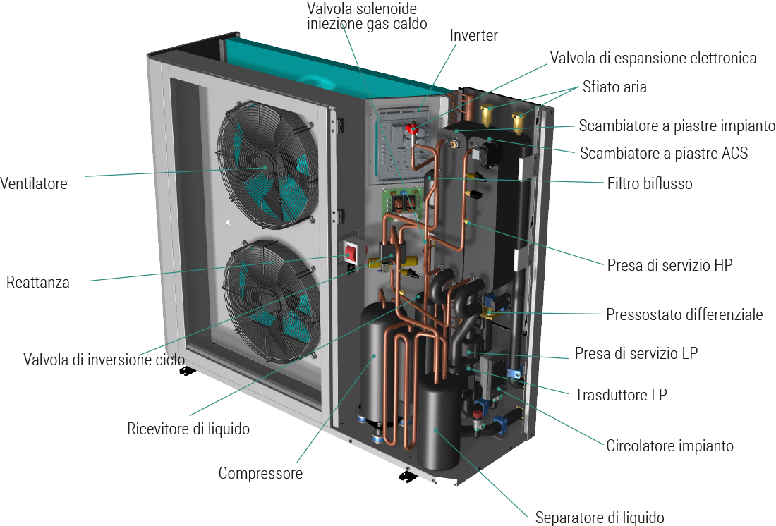 componenti principali