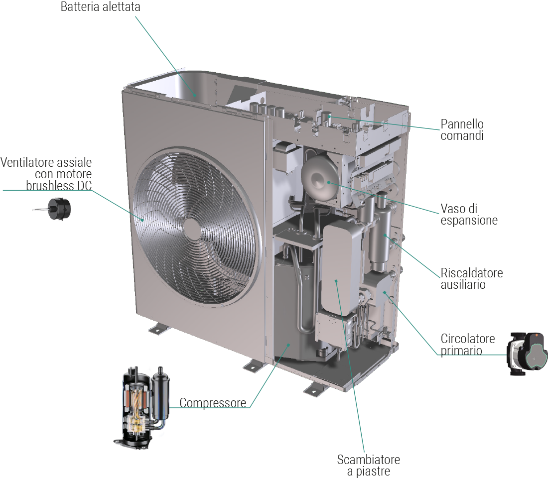 componenti principali